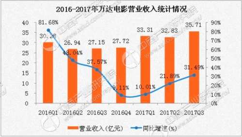 万达电影前三季度营收约98.46亿元，净利润骤降84%