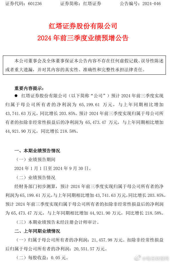 红塔证券：前三季度归母净利润6.52亿元，同比增长203.85%