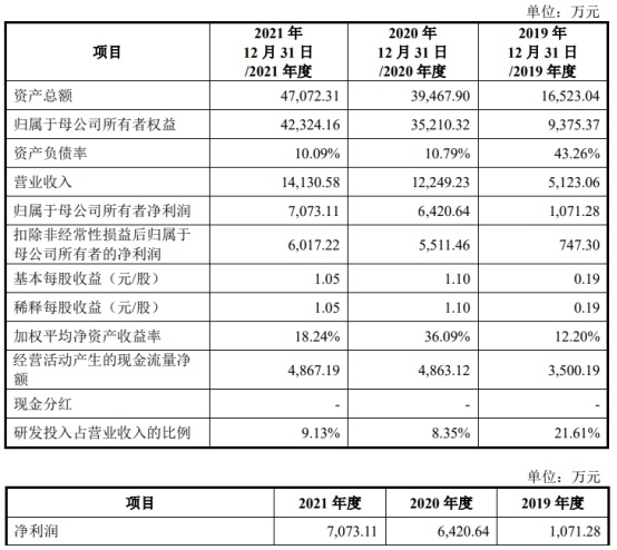 科拜尔上市募1.4亿首日涨295% 净利远甩经营现金净额