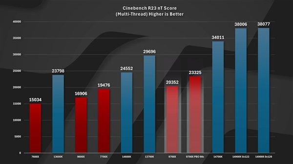 AMD锐龙7 9800X3D海外价格曝光：果然更贵了！