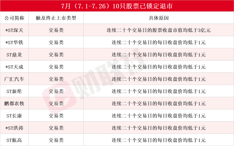 市值退市新规显效 *ST博信成首家提示风险A股公司